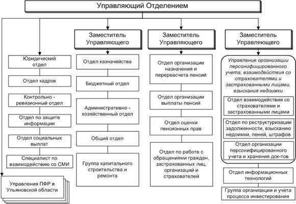 Реферат: Структура работы Пенсионного фонда Тверской области