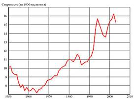 http://upload.wikimedia.org/wikipedia/commons/thumb/f/fe/Russia_death_rate_1960-2005.jpg/300px-Russia_death_rate_1960-2005.jpg